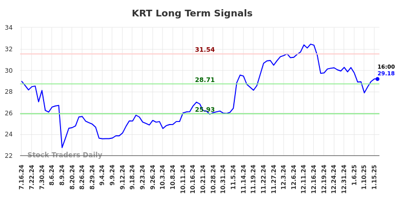 KRT Long Term Analysis for January 16 2025