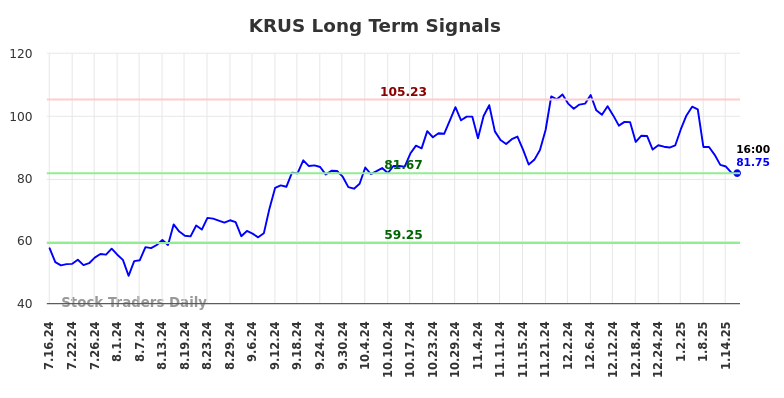 KRUS Long Term Analysis for January 16 2025