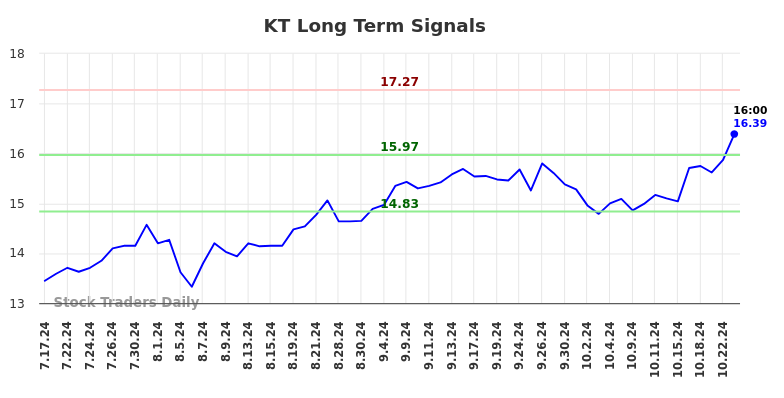 KT Long Term Analysis for January 16 2025