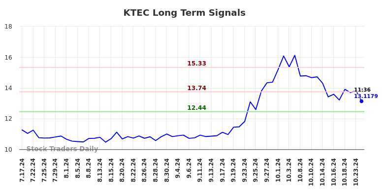 KTEC Long Term Analysis for January 16 2025