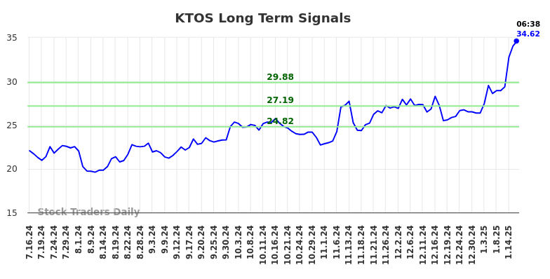 KTOS Long Term Analysis for January 16 2025 KTOS Long Term Analysis for January 16 2025