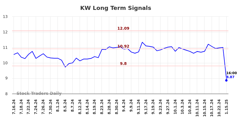 KW Long Term Analysis for January 16 2025