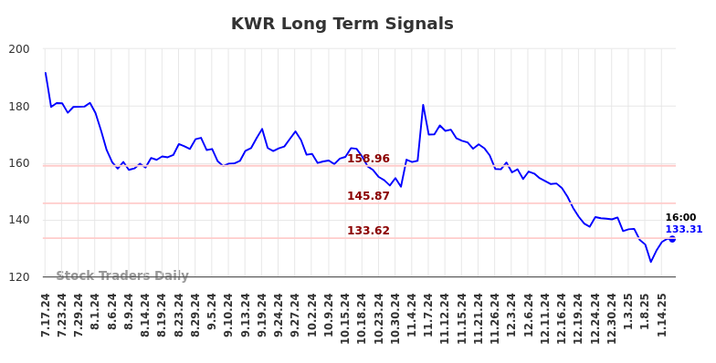 KWR Long Term Analysis for January 16 2025