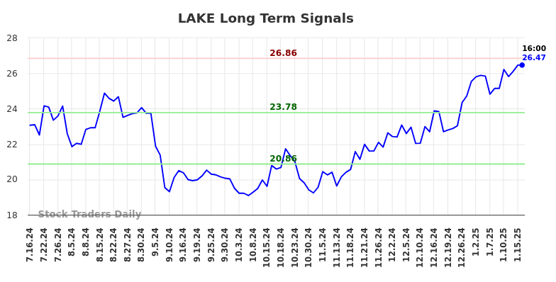 LAKE Long Term Analysis for January 16 2025