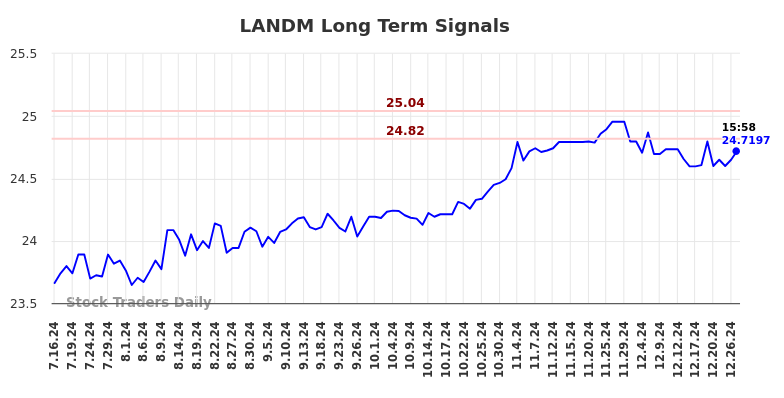 LANDM Long Term Analysis for January 16 2025