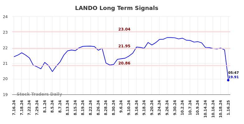 LANDO Long Term Analysis for January 16 2025