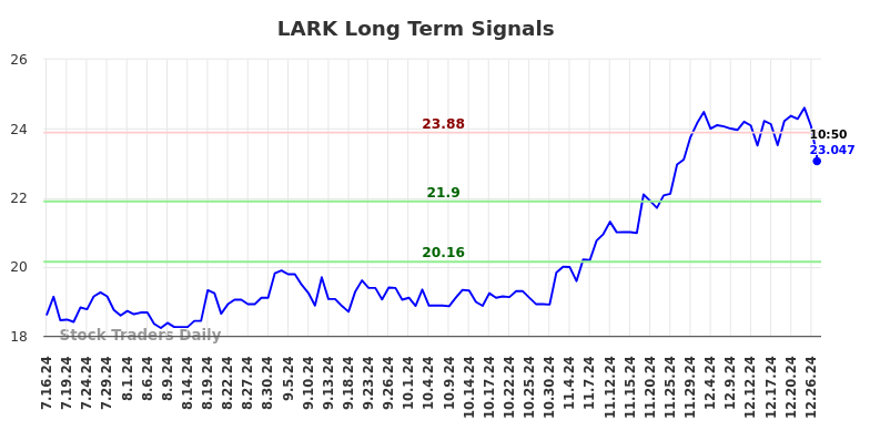 LARK Long Term Analysis for January 16 2025