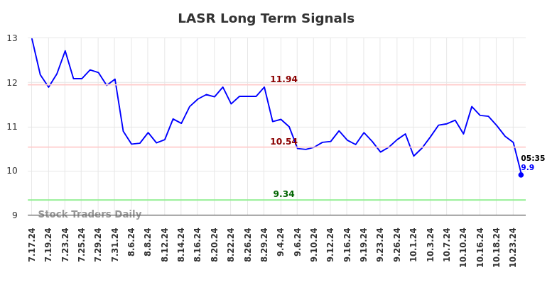 LASR Long Term Analysis for January 16 2025