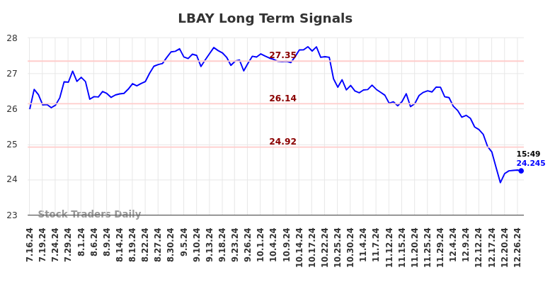 LBAY Long Term Analysis for January 16 2025