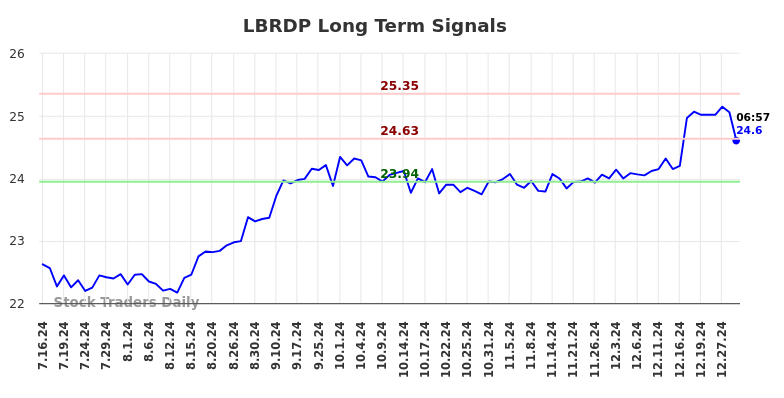 LBRDP Long Term Analysis for January 16 2025