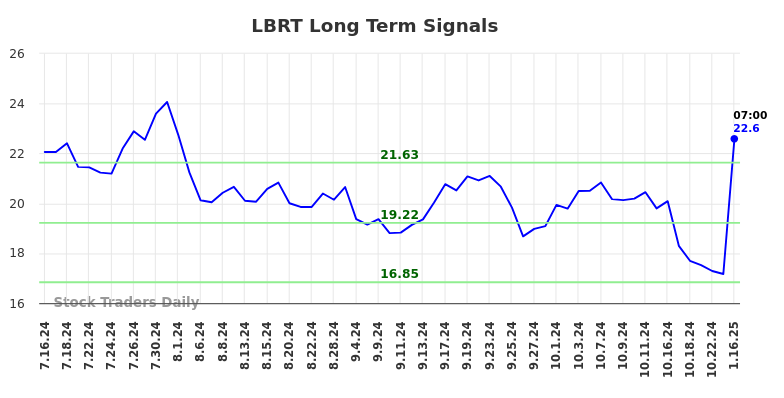 LBRT Long Term Analysis for January 16 2025