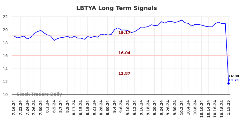 LBTYA Long Term Analysis for January 16 2025