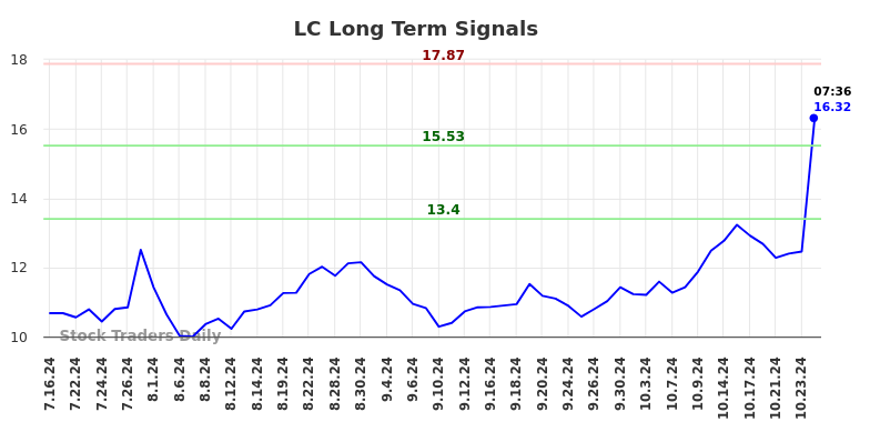 LC Long Term Analysis for January 16 2025