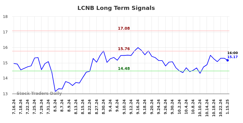 LCNB Long Term Analysis for January 16 2025