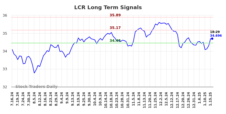 LCR Long Term Analysis for January 16 2025