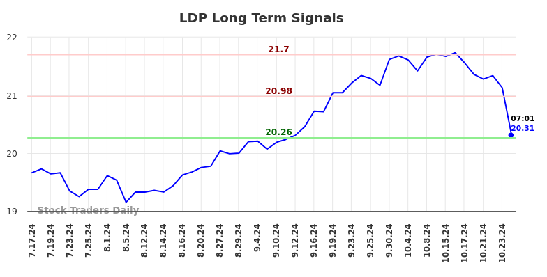 LDP Long Term Analysis for January 16 2025