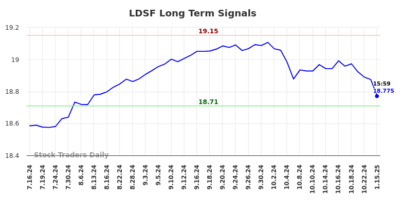 LDSF Long Term Analysis for January 16 2025