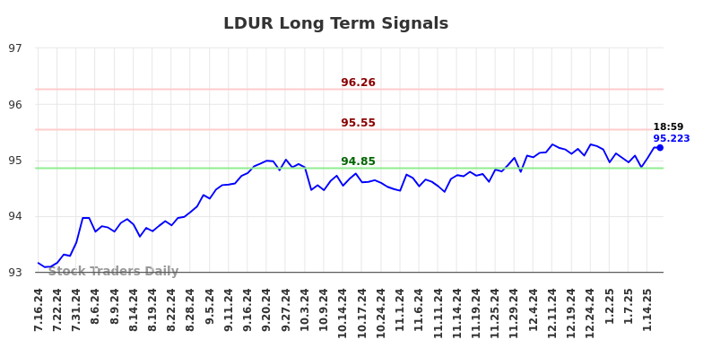 LDUR Long Term Analysis for January 16 2025