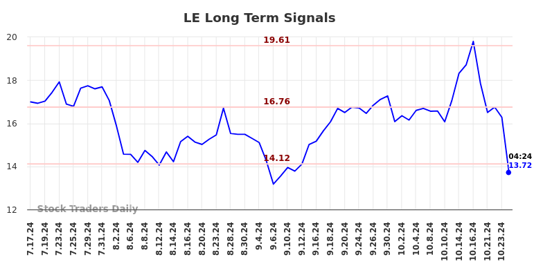 LE Long Term Analysis for January 16 2025