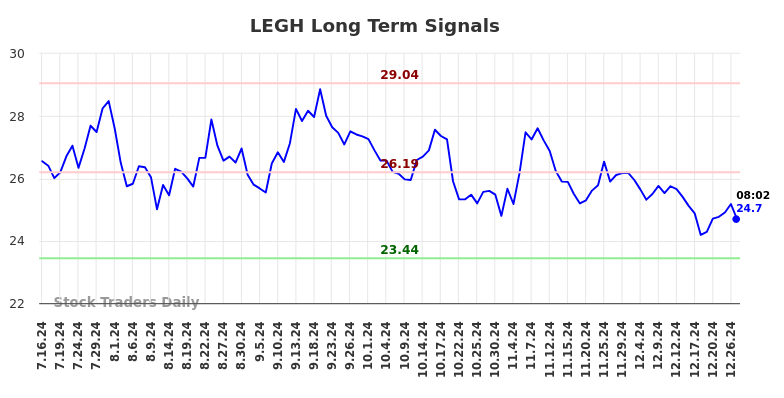 LEGH Long Term Analysis for January 16 2025