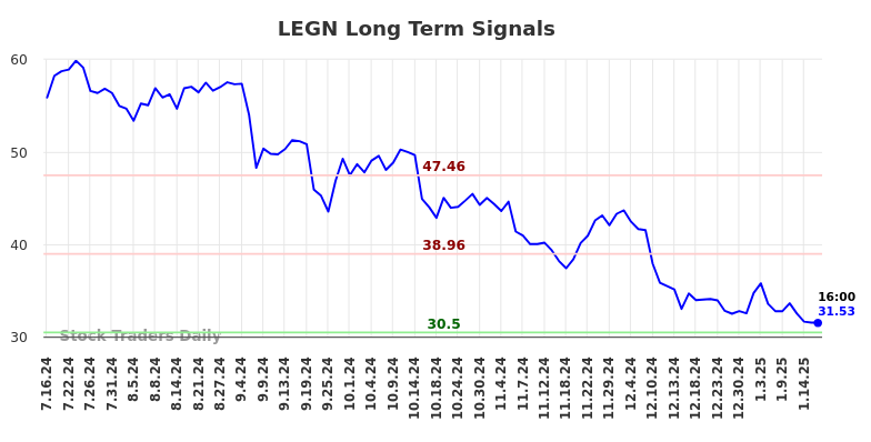 LEGN Long Term Analysis for January 16 2025