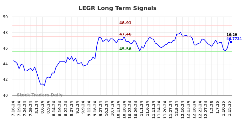 LEGR Long Term Analysis for January 16 2025