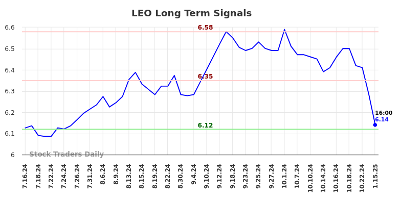 LEO Long Term Analysis for January 16 2025