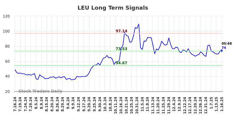 LEU Long Term Analysis for January 16 2025