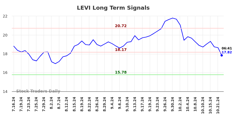 LEVI Long Term Analysis for January 16 2025