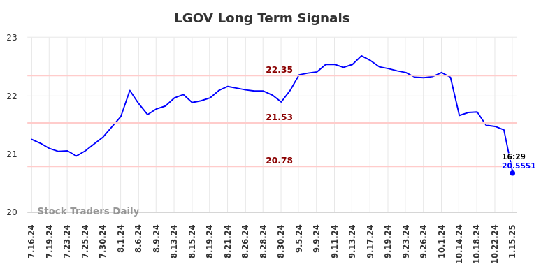 LGOV Long Term Analysis for January 16 2025