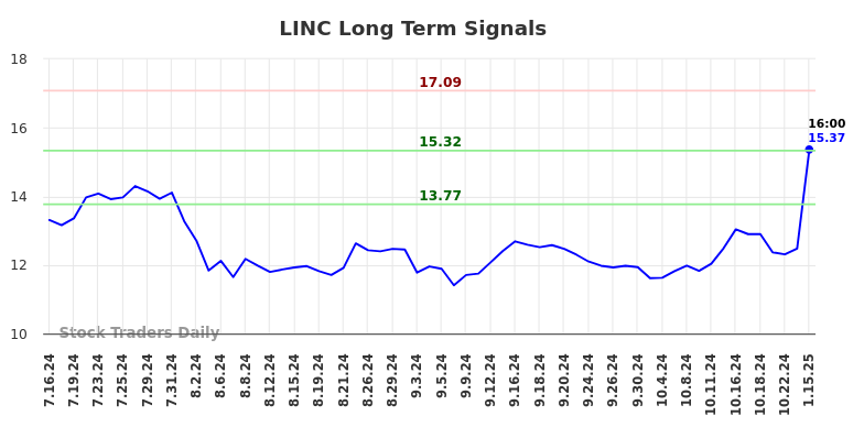 LINC Long Term Analysis for January 16 2025