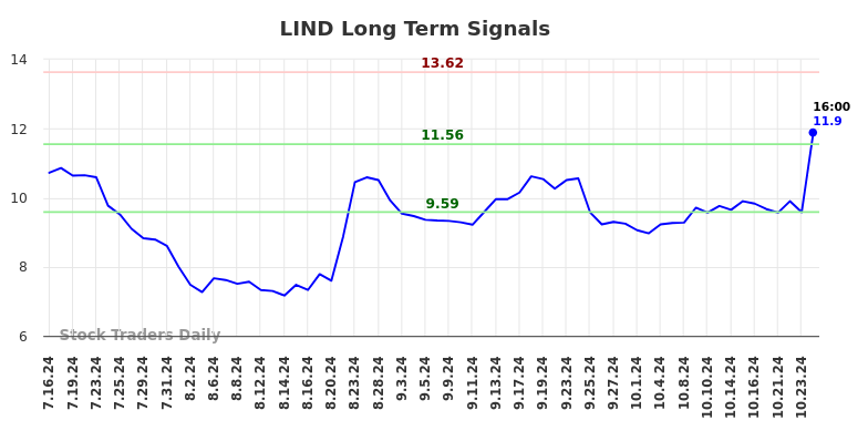 LIND Long Term Analysis for January 16 2025