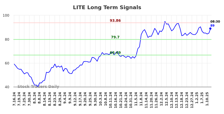 LITE Long Term Analysis for January 16 2025