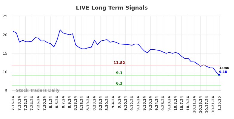 LIVE Long Term Analysis for January 16 2025