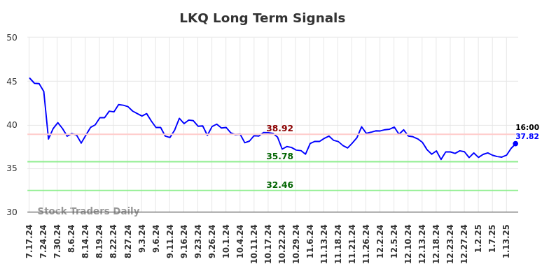 LKQ Long Term Analysis for January 16 2025