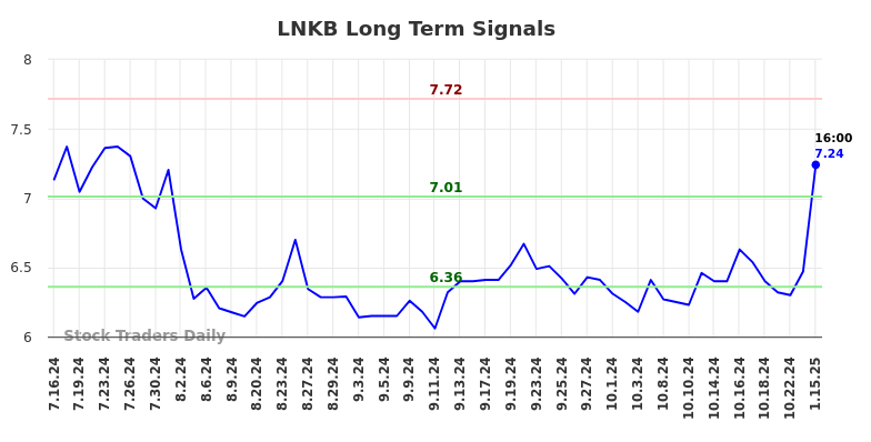 LNKB Long Term Analysis for January 16 2025
