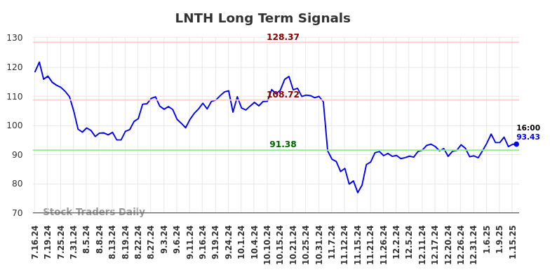 LNTH Long Term Analysis for January 16 2025