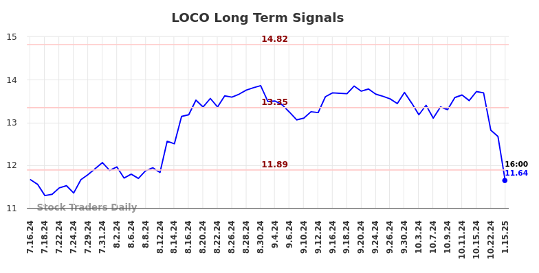 LOCO Long Term Analysis for January 16 2025