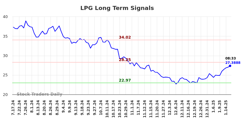 LPG Long Term Analysis for January 16 2025