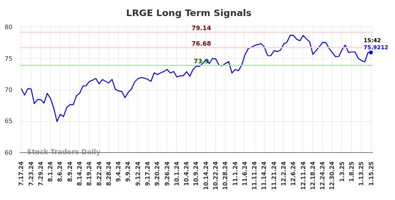 LRGE Long Term Analysis for January 16 2025