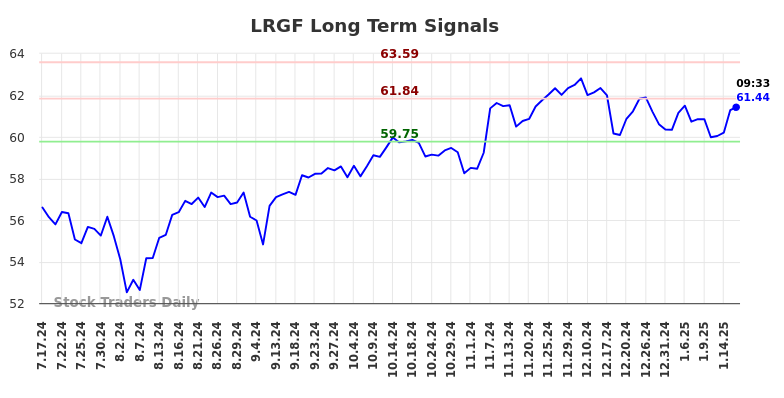 LRGF Long Term Analysis for January 16 2025