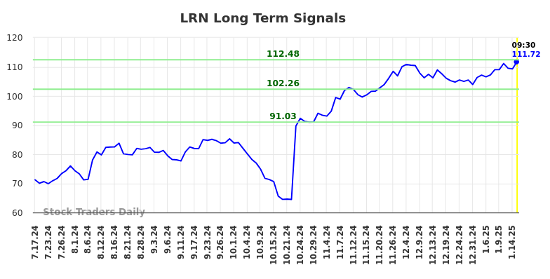 LRN Long Term Analysis for January 16 2025