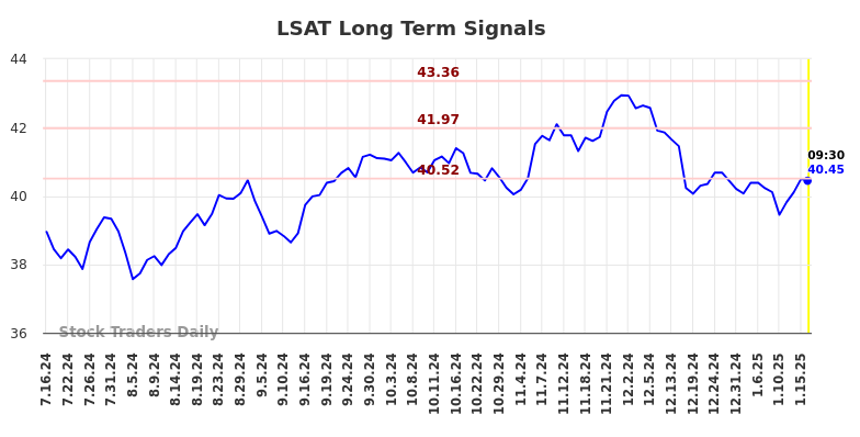 LSAT Long Term Analysis for January 16 2025