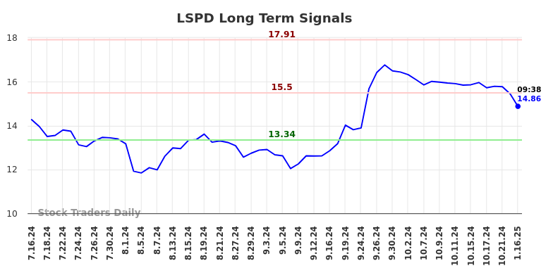 LSPD Long Term Analysis for January 16 2025