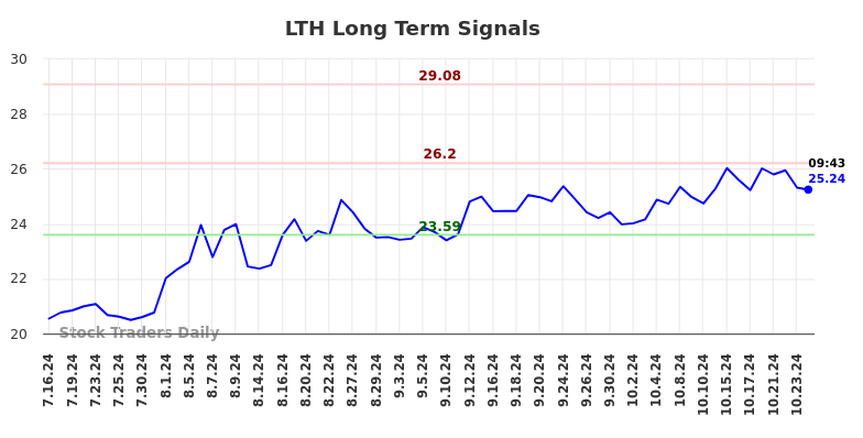 LTH Long Term Analysis for January 16 2025