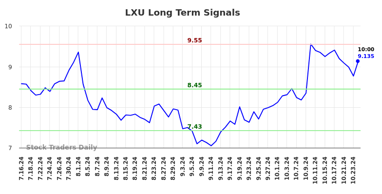 LXU Long Term Analysis for January 16 2025