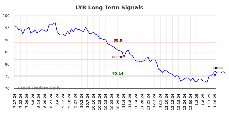 LYB Long Term Analysis for January 16 2025