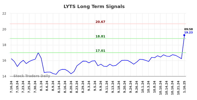 LYTS Long Term Analysis for January 16 2025