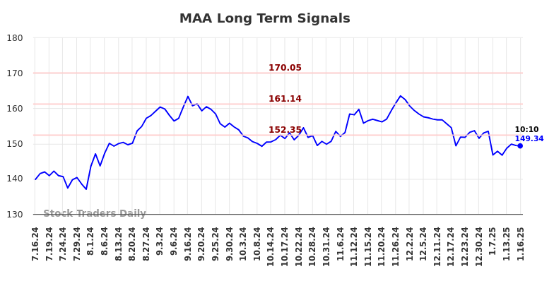 MAA Long Term Analysis for January 16 2025