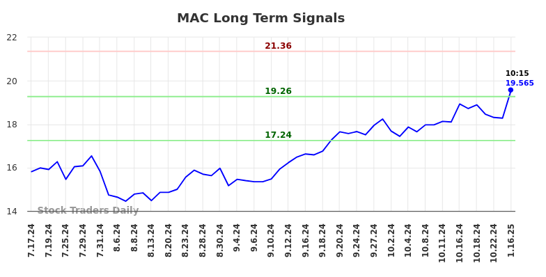 MAC Long Term Analysis for January 16 2025